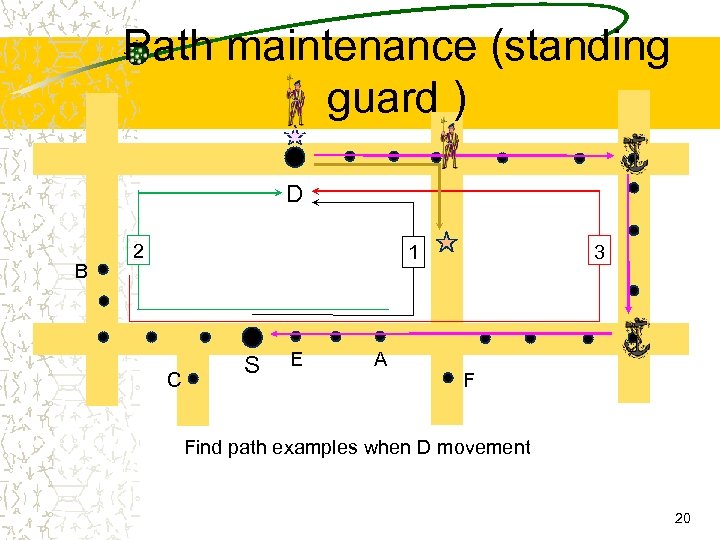 Path maintenance (standing guard ) D B 2 3 1 C S E A