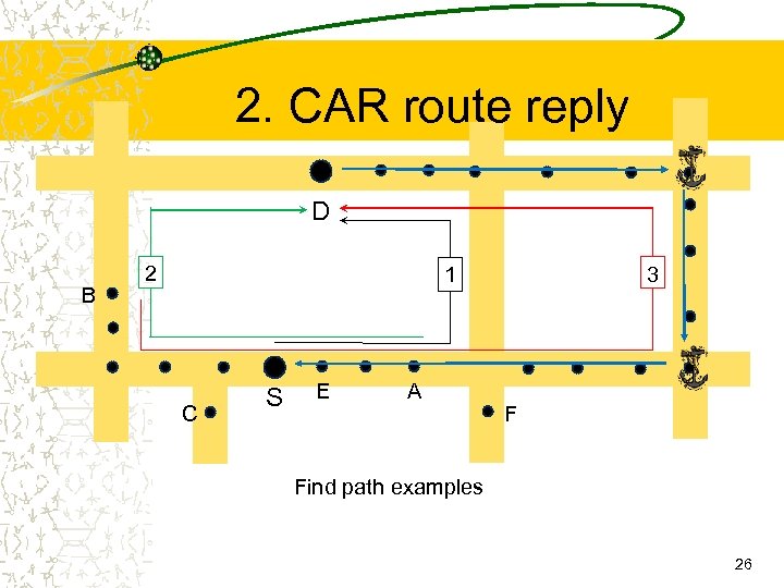 2. CAR route reply D B 2 3 1 C S E A F