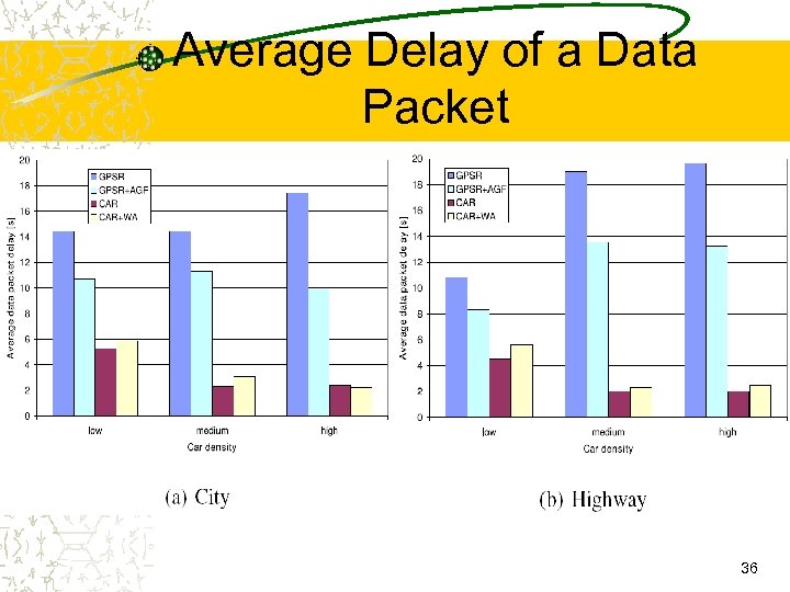 Average Delay of a Data Packet 36 