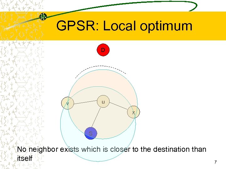 GPSR: Local optimum D u v x S No neighbor exists which is closer