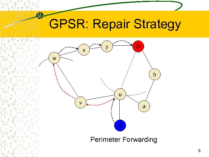 GPSR: Repair Strategy x y D w b u v a S Perimeter Forwarding