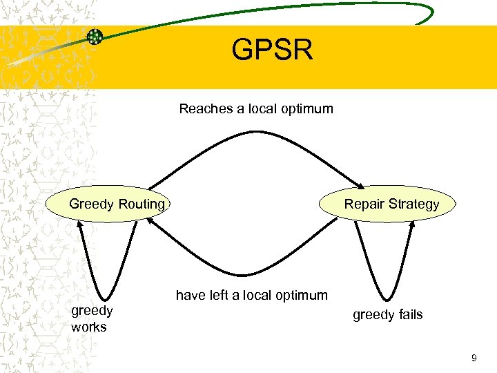 GPSR Reaches a local optimum Greedy Routing Repair Strategy have left a local optimum