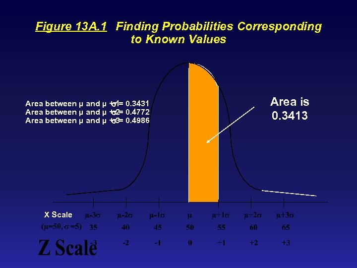 Figure 13 A. 1 Finding Probabilities Corresponding to Known Values Area between µ and