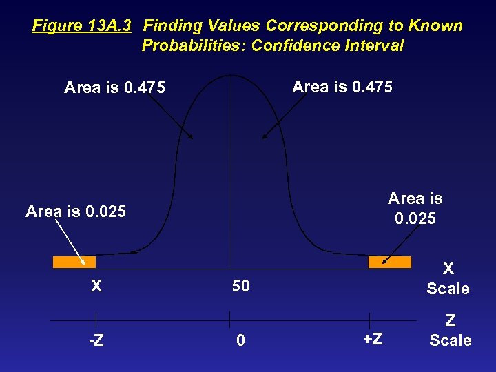 Figure 13 A. 3 Finding Values Corresponding to Known Probabilities: Confidence Interval Area is
