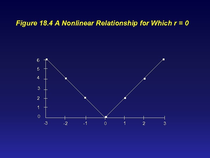 Figure 18. 4 A Nonlinear Relationship for Which r = 0 6 . 5