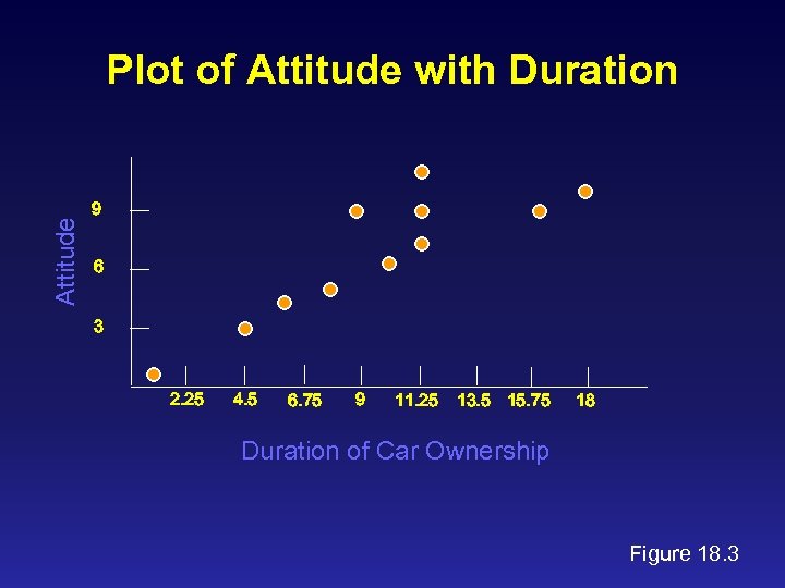 Attitude Plot of Attitude with Duration 9 6 3 2. 25 4. 5 6.