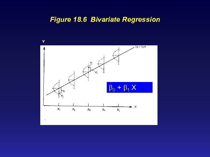 Figure 18. 6 Bivariate Regression Y b 0 + b 1 X 