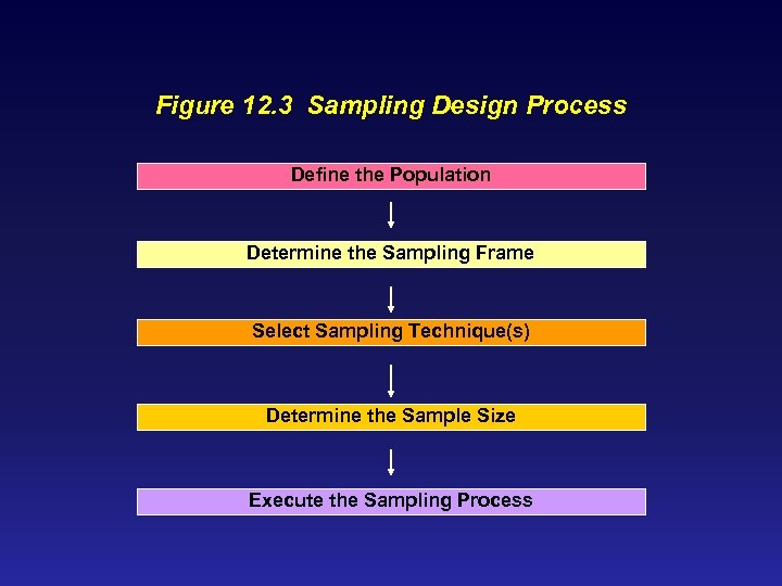 Figure 12. 3 Sampling Design Process Define the Population Determine the Sampling Frame Select