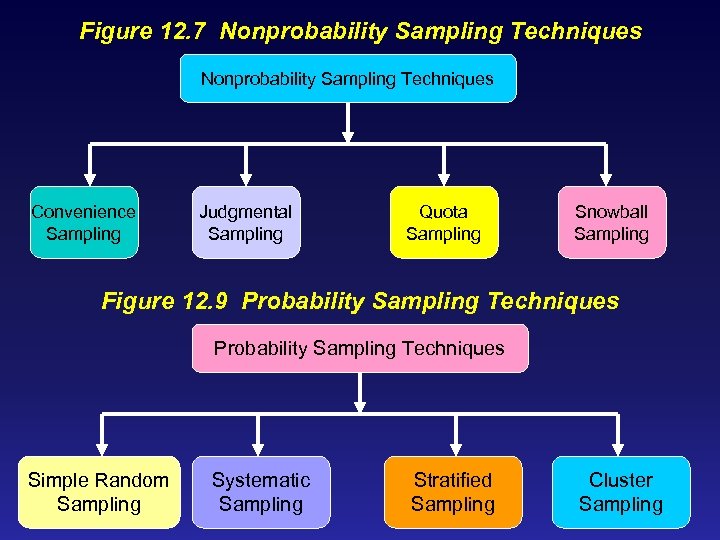 Figure 12. 7 Nonprobability Sampling Techniques Convenience Sampling Judgmental Sampling Quota Sampling Snowball Sampling
