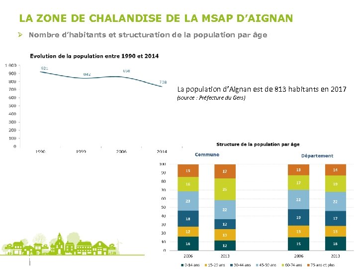 LA ZONE DE CHALANDISE DE LA MSAP D’AIGNAN Ø Nombre d’habitants et structuration de