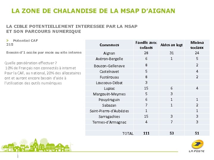 LA ZONE DE CHALANDISE DE LA MSAP D’AIGNAN LA CIBLE POTENTIELLEMENT INTERESSEE PAR LA
