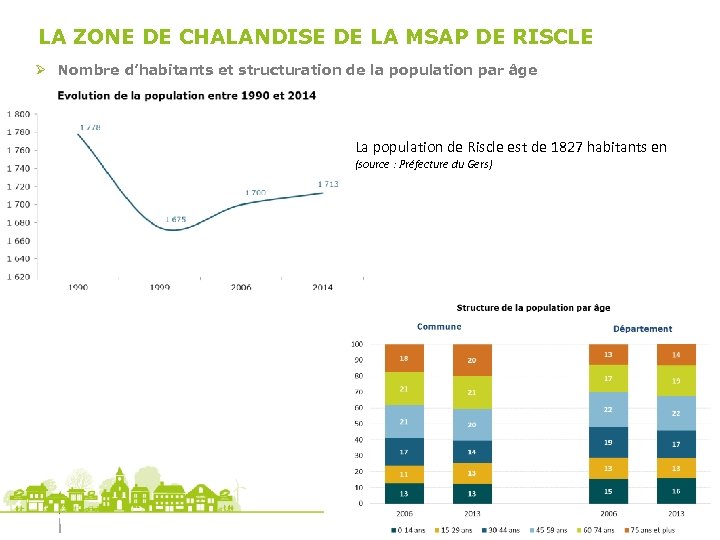 LA ZONE DE CHALANDISE DE LA MSAP DE RISCLE Ø Nombre d’habitants et structuration