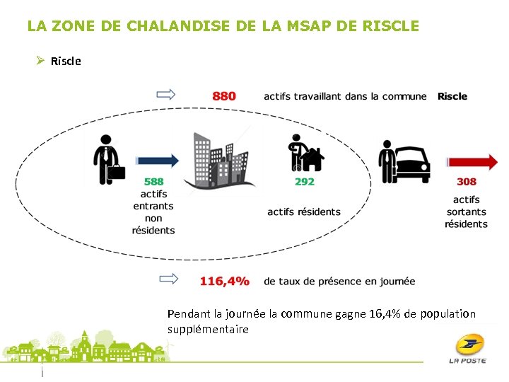 LA ZONE DE CHALANDISE DE LA MSAP DE RISCLE Ø Riscle Pendant la journée