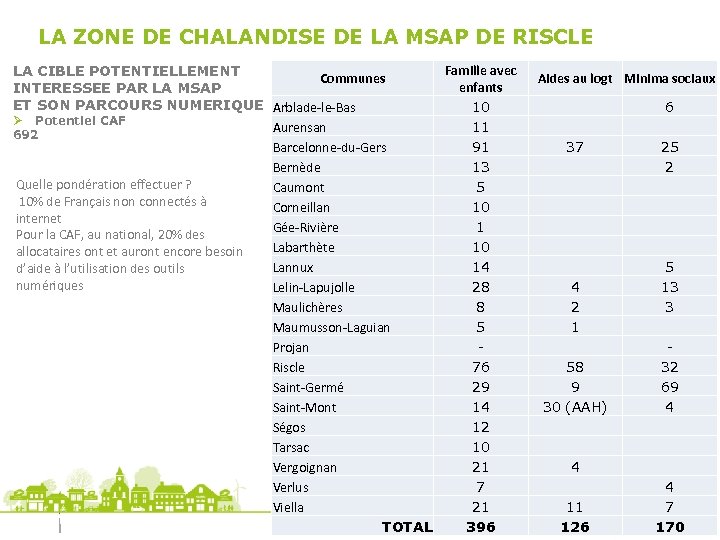 LA ZONE DE CHALANDISE DE LA MSAP DE RISCLE Famille avec LA CIBLE POTENTIELLEMENT