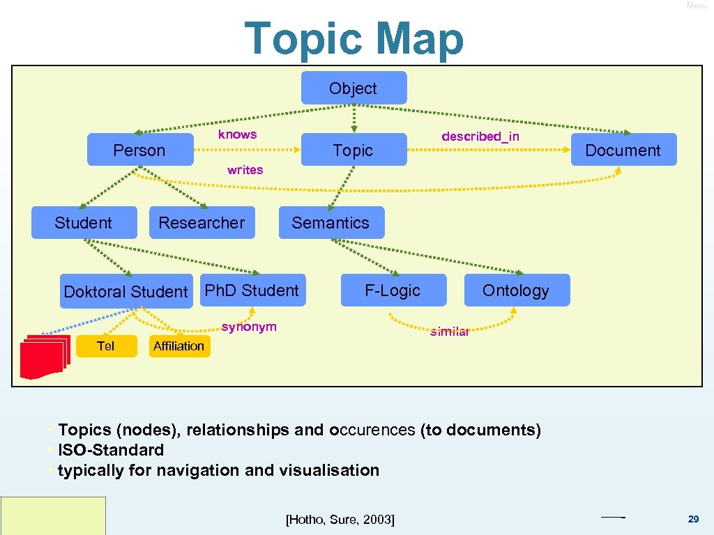 Menu Topic Map Object Person knows Topic described_in Document writes Student Researcher Semantics Doktoral