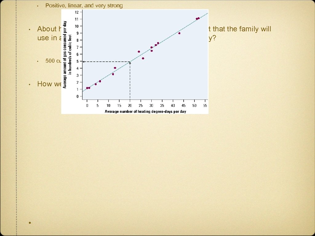  • • About how much gas does the regression line predict that the