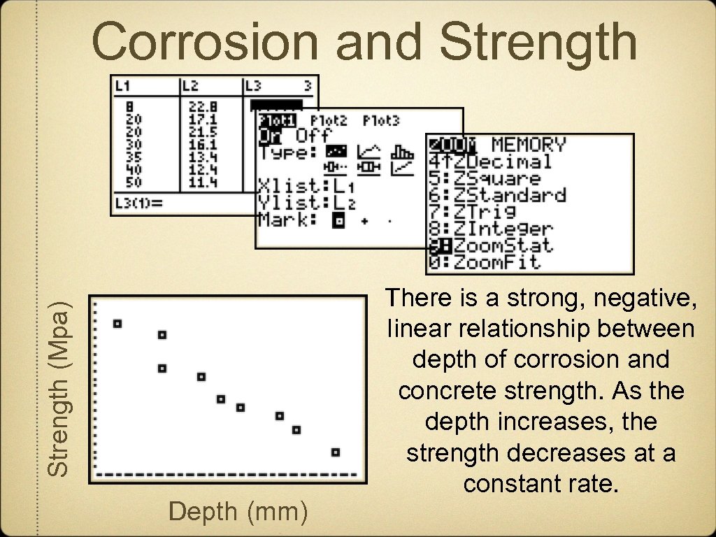 Strength (Mpa) Corrosion and Strength Depth (mm) There is a strong, negative, linear relationship