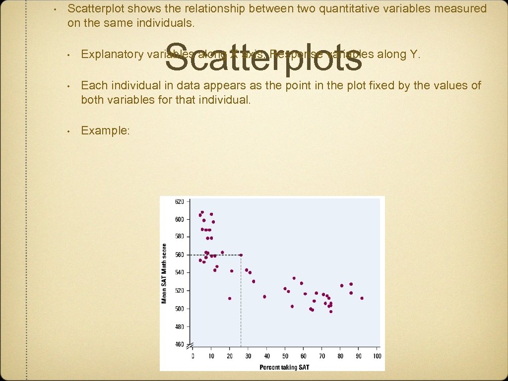  • Scatterplot shows the relationship between two quantitative variables measured on the same
