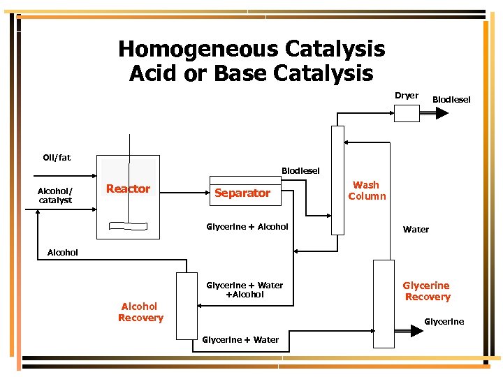 Homogeneous Catalysis Acid or Base Catalysis Dryer Biodiesel Oil/fat Biodiesel Alcohol/ catalyst Reactor Separator