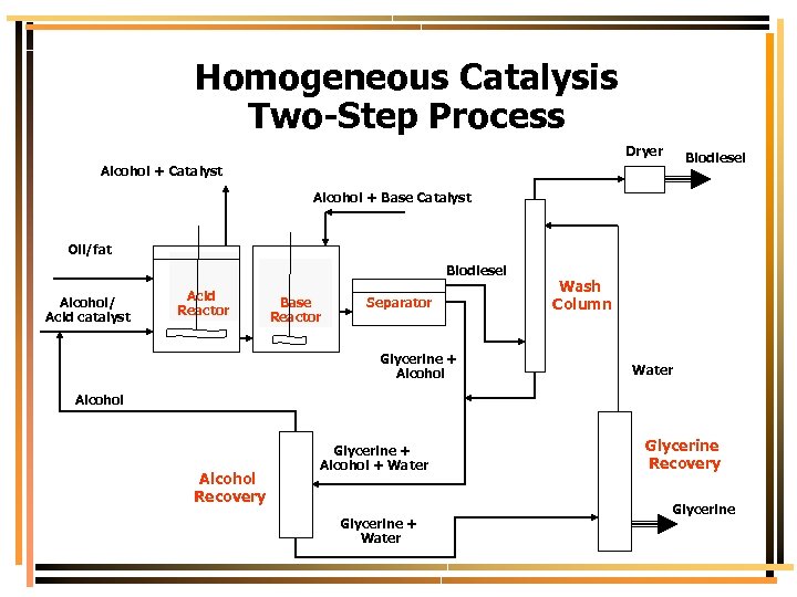 Homogeneous Catalysis Two-Step Process Dryer Biodiesel Alcohol + Catalyst Alcohol + Base Catalyst Oil/fat