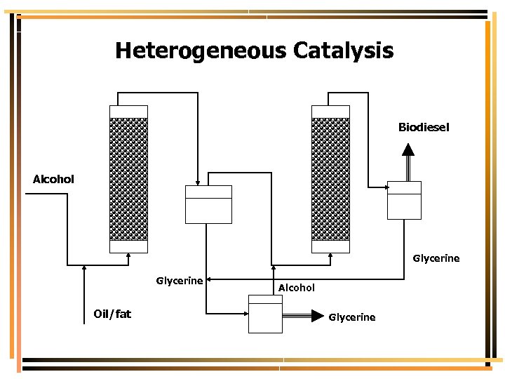 Heterogeneous Catalysis Biodiesel Alcohol Glycerine Oil/fat Alcohol Glycerine 