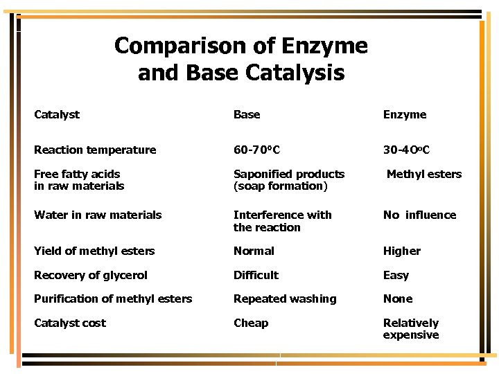 Comparison of Enzyme and Base Catalysis Catalyst Base Enzyme Reaction temperature 60 -70°C 30