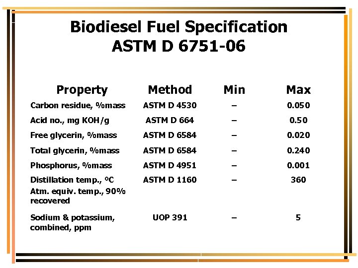 Biodiesel Fuel Specification ASTM D 6751 -06 Property Method Min Max ASTM D 4530