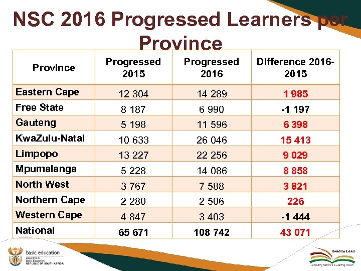 NSC 2016 Progressed Learners per Province Progressed 2015 Progressed 2016 Difference 20162015 Eastern Cape