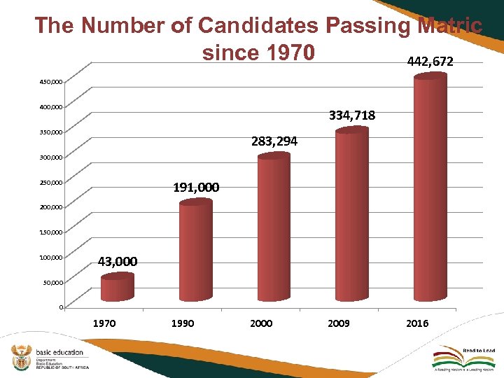 The Number of Candidates Passing Matric since 1970 442, 672 450, 000 400, 000