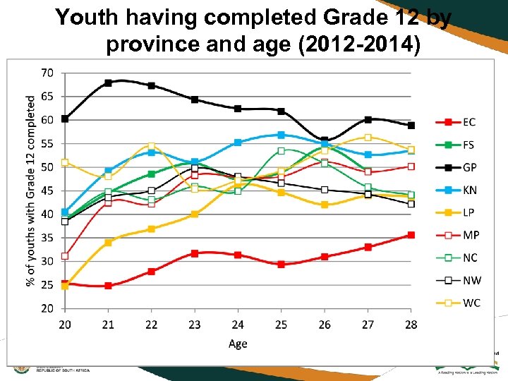 Youth having completed Grade 12 by province and age (2012 -2014) 