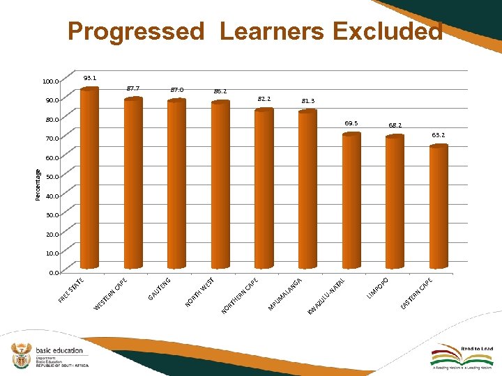 Progressed Learners Excluded 93. 1 100. 0 87. 7 87. 0 86. 2 82.
