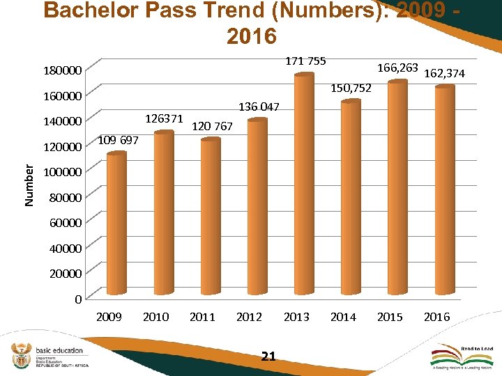 Bachelor Pass Trend (Numbers): 2009 - 2016 171 755 180000 150, 752 160000 126371