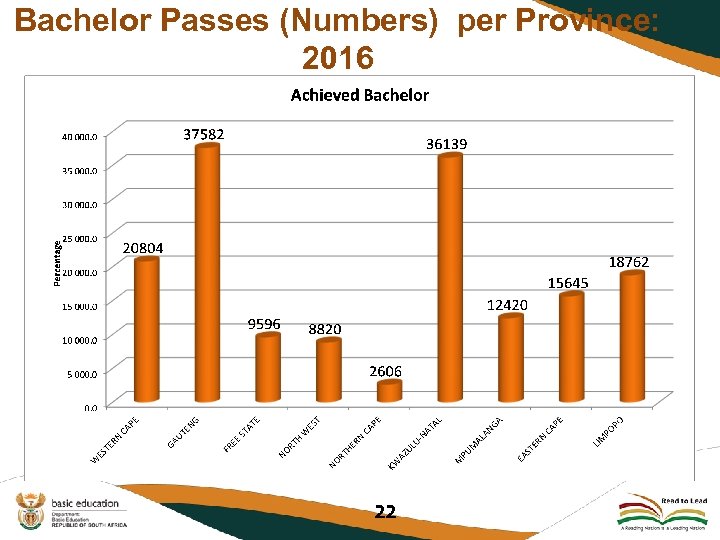 Bachelor Passes (Numbers) per Province: 2016 22 