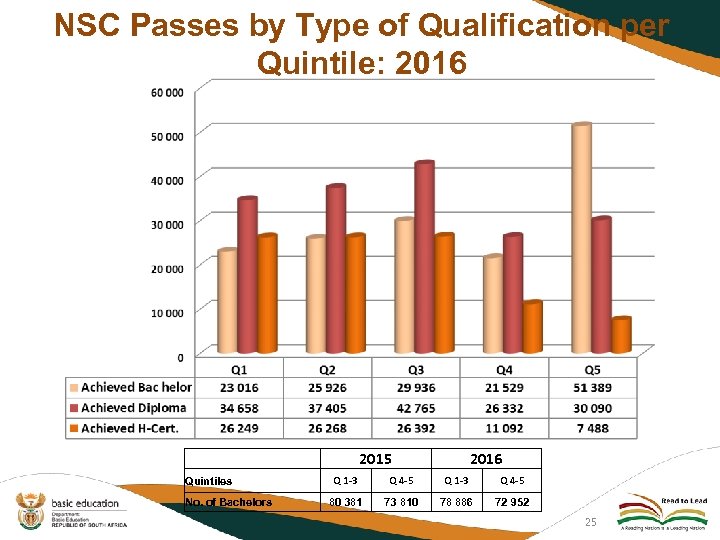 NSC Passes by Type of Qualification per Quintile: 2016 2015 Quintiles No. of Bachelors