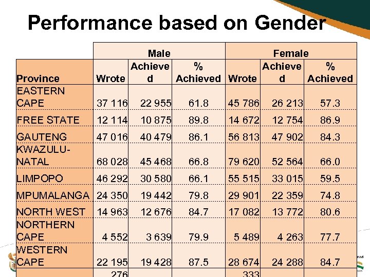 Performance based on Gender Province EASTERN CAPE Male Female Achieve % Wrote d Achieved