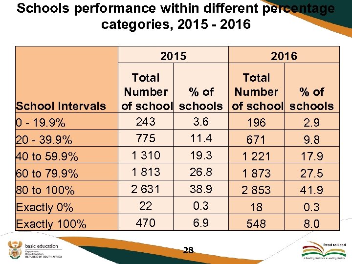 Schools performance within different percentage categories, 2015 - 2016 2015 2016 Total % of
