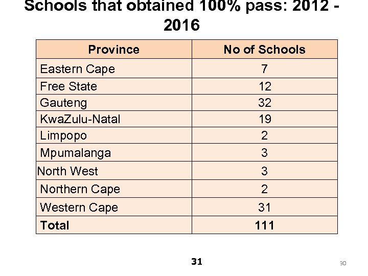 Schools that obtained 100% pass: 2012 - 2016 Province No of Schools Eastern Cape