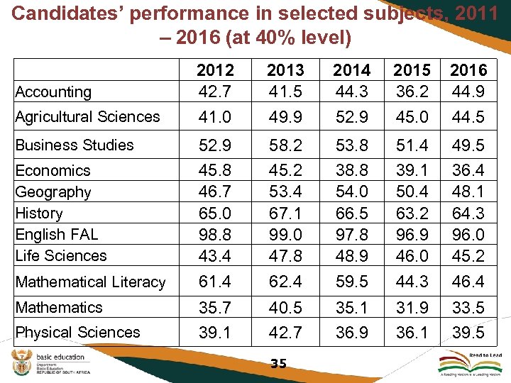 Candidates’ performance in selected subjects, 2011 – 2016 (at 40% level) 2012 42. 7