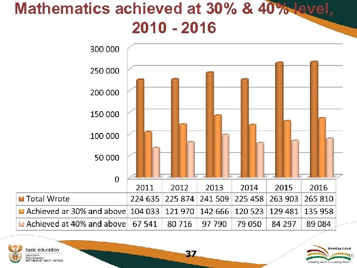 Mathematics achieved at 30% & 40% level, 2010 - 2016 37 36 