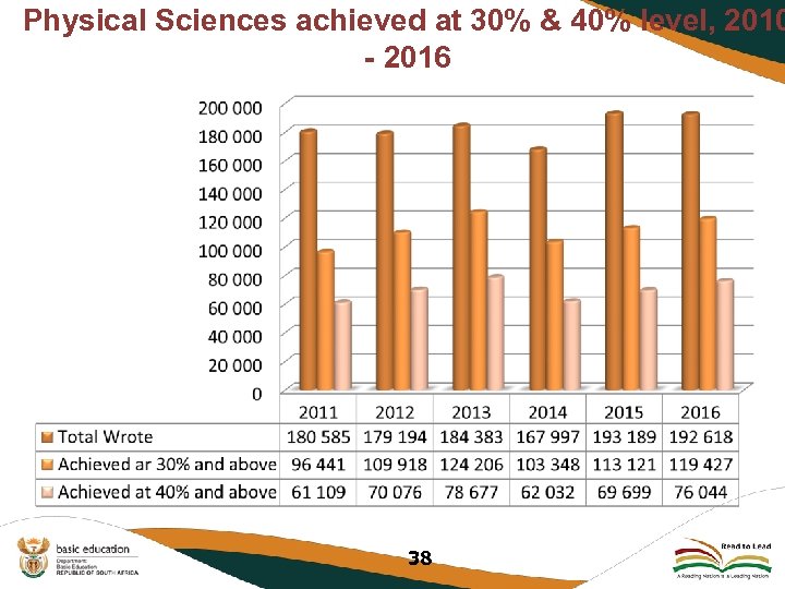 Physical Sciences achieved at 30% & 40% level, 2010 - 2016 38 