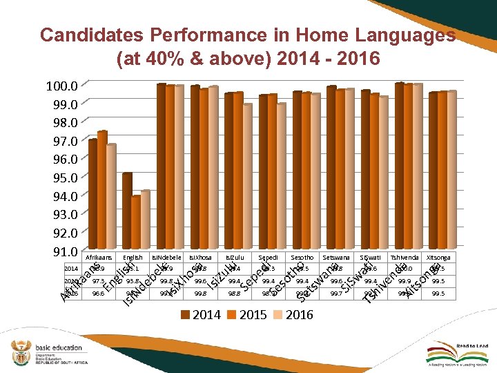 Candidates Performance in Home Languages (at 40% & above) 2014 - 2016 100. 0