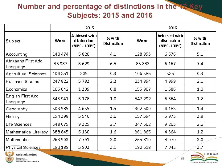 Number and percentage of distinctions in the 12 Key Subjects: 2015 and 2016 2015