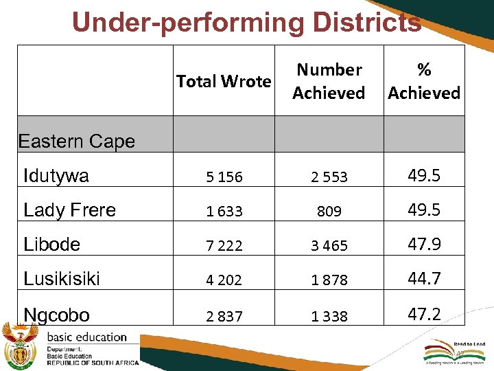 Under-performing Districts Total Wrote Number Achieved % Achieved Idutywa 5 156 2 553 49.