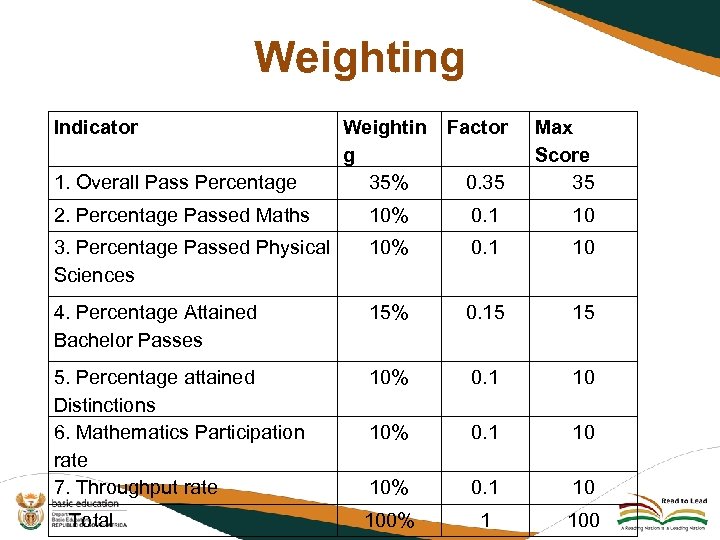 Weighting Indicator 1. Overall Pass Percentage Weightin Factor g 35% 0. 35 Max Score