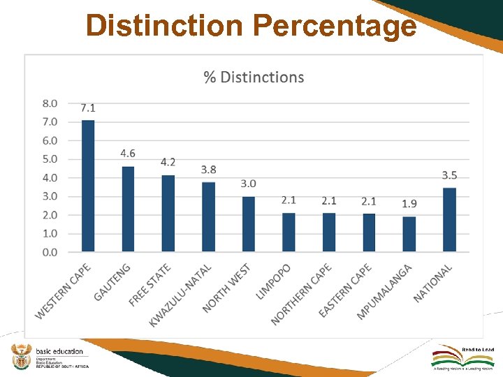 Distinction Percentage 