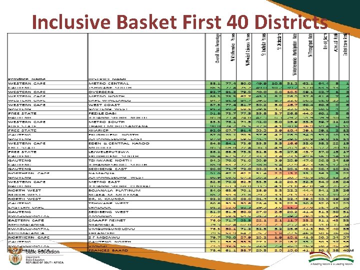 Inclusive Basket First 40 Districts 
