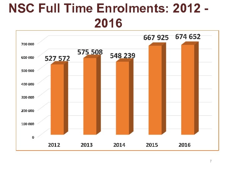 NSC Full Time Enrolments: 2012 - 2016 7 