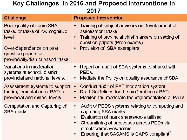 Key Challenges in 2016 and Proposed Interventions in 2017 Challenge Proposed intervention Poor quality