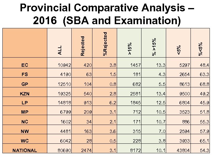  %<5% % >15% %Rejected ALL Provincial Comparative Analysis – 2016 (SBA and Examination)