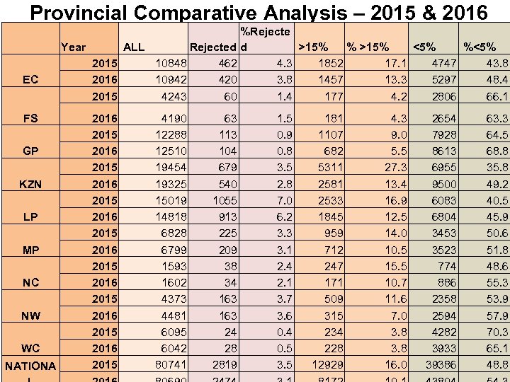 Provincial Comparative Analysis – 2015 & 2016 EC FS GP KZN LP MP NC